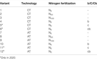 Soil CO2 Efflux Response to Combined Application of Adaptation Technologies, Nitrogen Fertilization, and External Carbon Amendment in Wheat and Barley Field